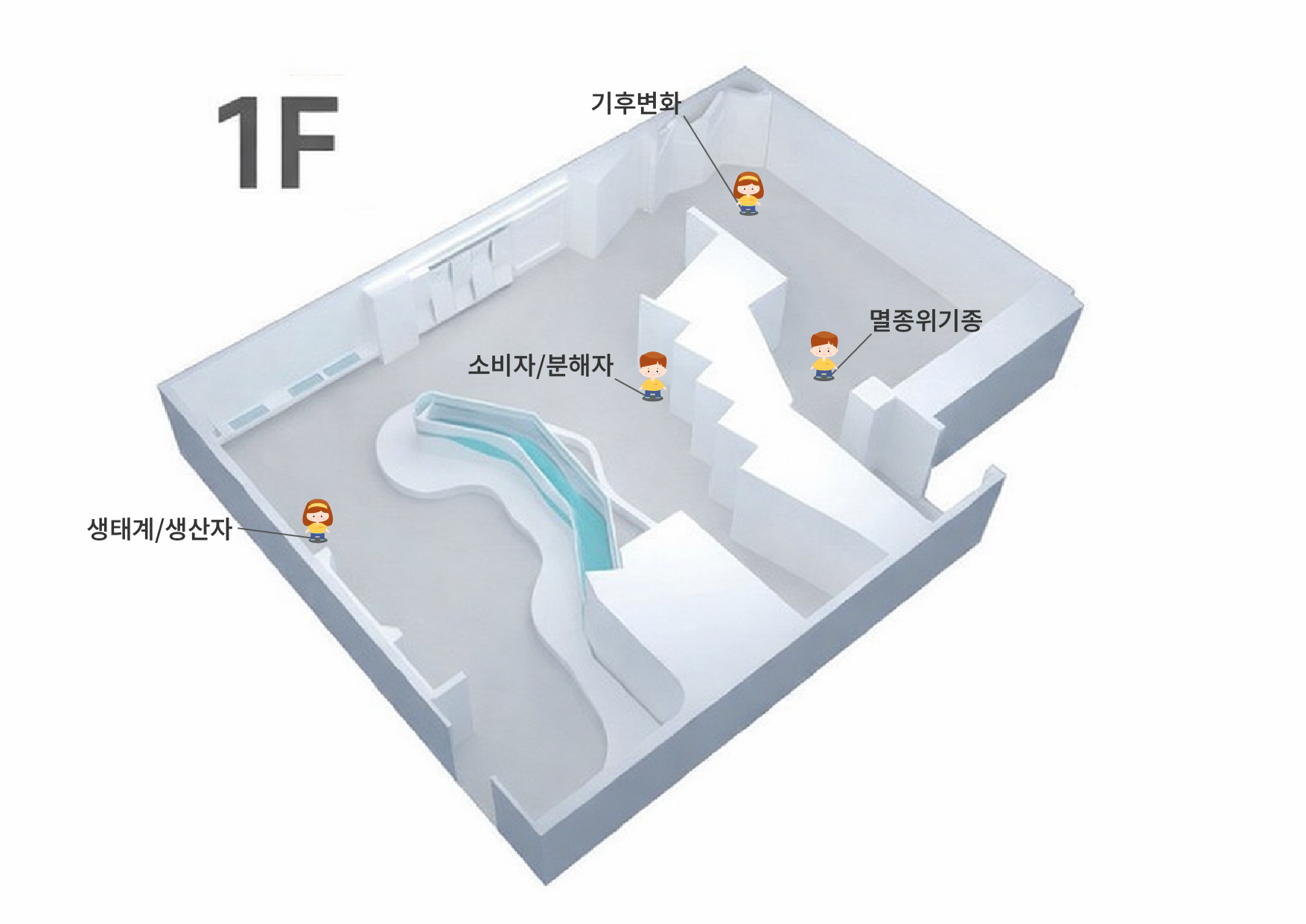 어린이도슨트 활동 위치대지 1F 전시관 - 생태계/생산자, 기후변화, 소비자/분해자, 멸종위기종